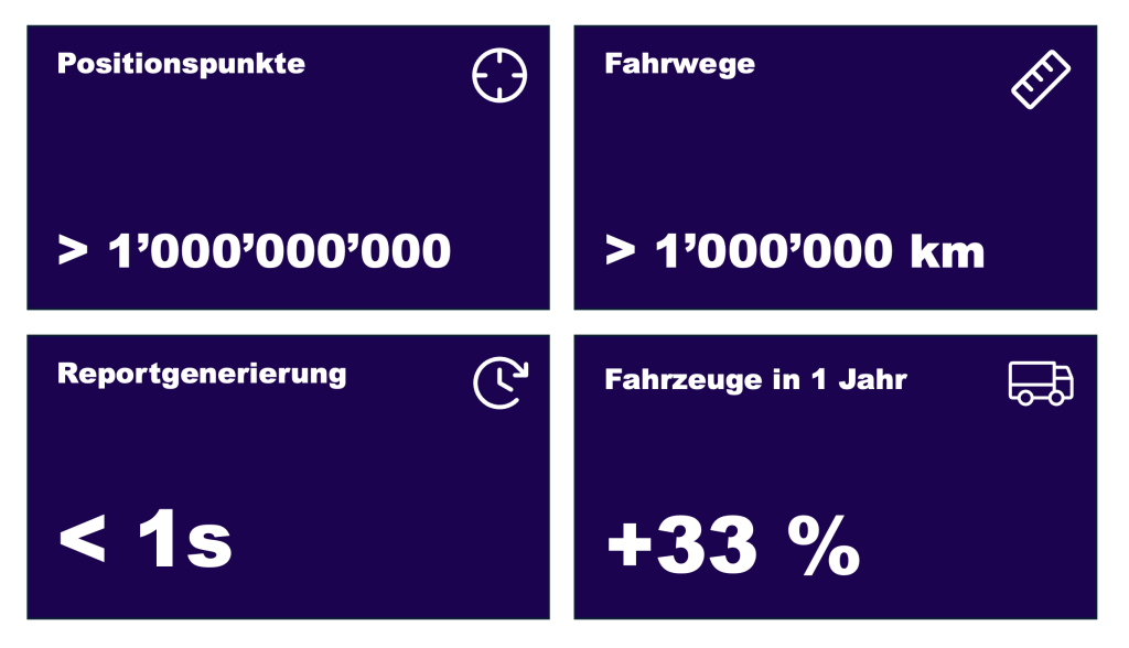 Zahlen zu Bucher Connect – Globale After-Sales Plattform mit leistungsstarken IoT-Features