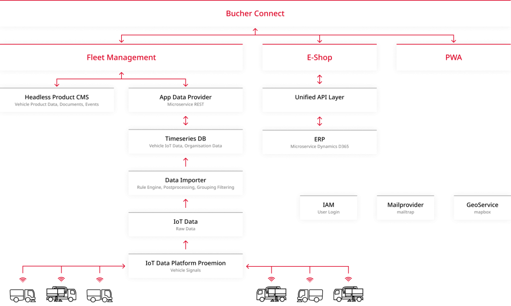 Intelliact entwickelte für Bucher connect eine Systemarchitektur nach dem MACH-Prinzip.