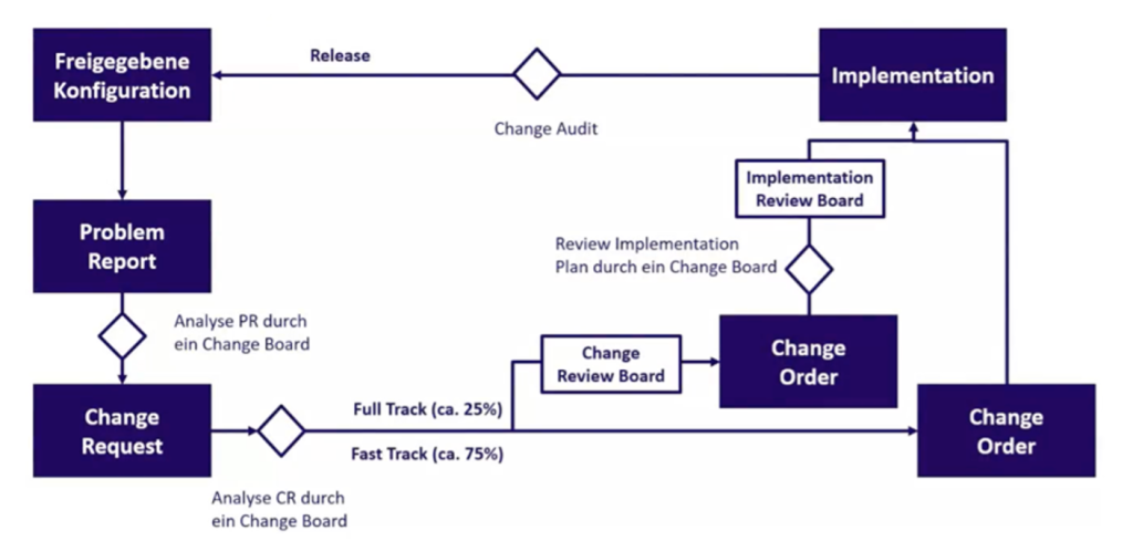 The stages in the change process - The path from a released configuration to a new configuration Image ©Intelliact AG 