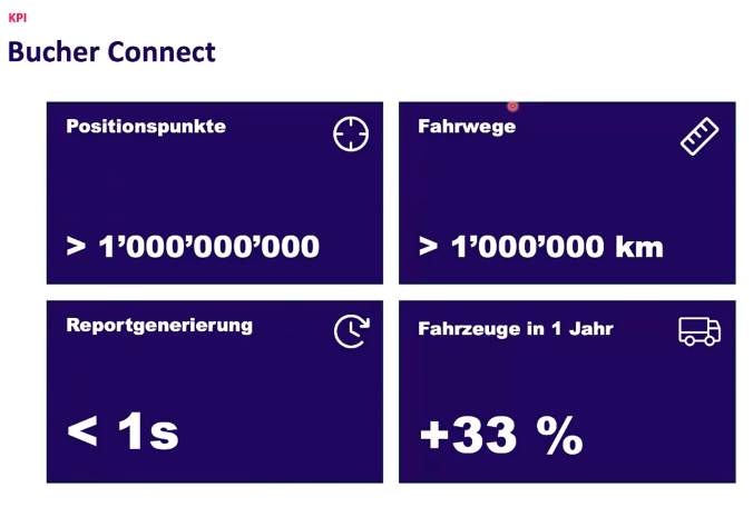 KPI Bucher connect ©Intelliact AG