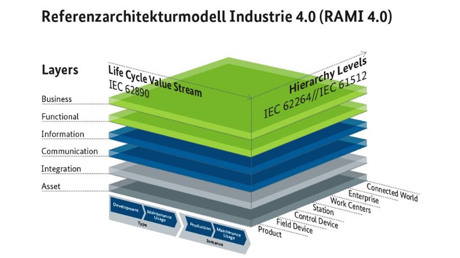 Referenzarchitekturmodell, Industrie 4.0, RAMI, Zentralverband Elektrotechnik- und Elektronikindustrie e.V. , ZVEI