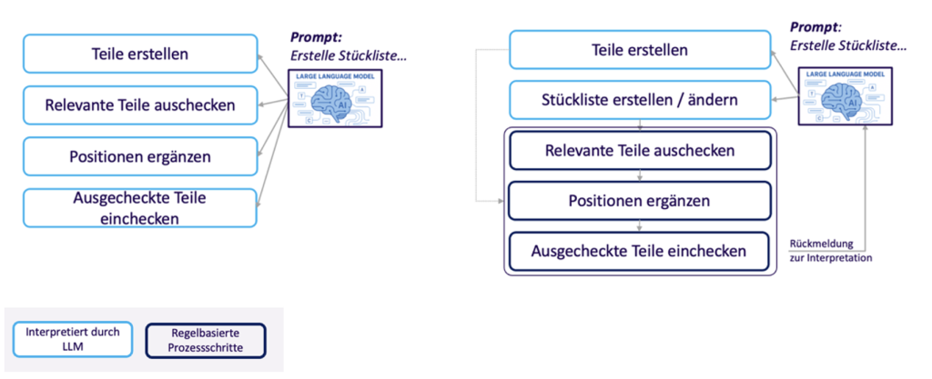 Klar abgegrenzte Verantwortlichkeiten: Für optimale Unterstützung: Der KI-Agent darf interpretieren, aber Systemprozesse oder kritische Prozesse laufen regelbasiert.