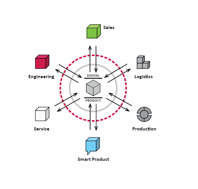 Konzept «Digitales Produkt» | Intelliact AG