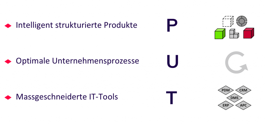 PUT-Prinzip | Intelliact AG