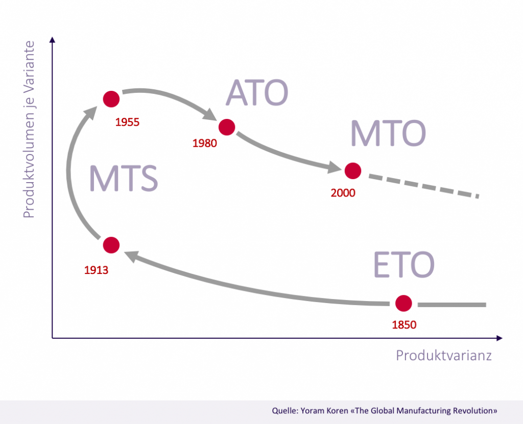 Digitalisierung: Einfluss auf Produkttypen und die Produktstrukturierung  | Intelliact AG