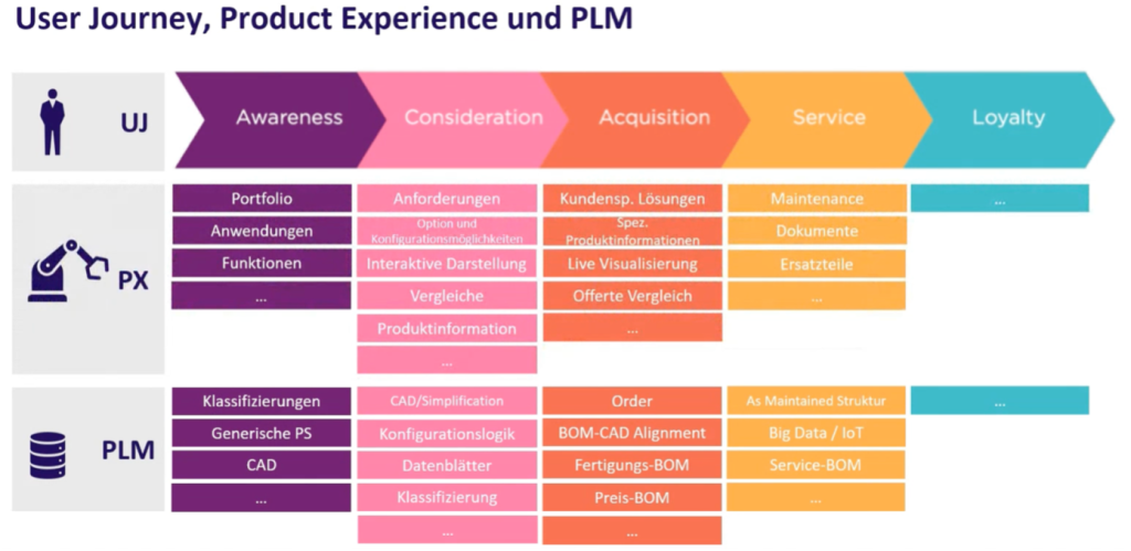 Die Grundlage für ein konsistentes, attraktives Produkterlebnis, das den Nutzer über die gesamte User Journey abholt, ist ein sauberes PLM.
