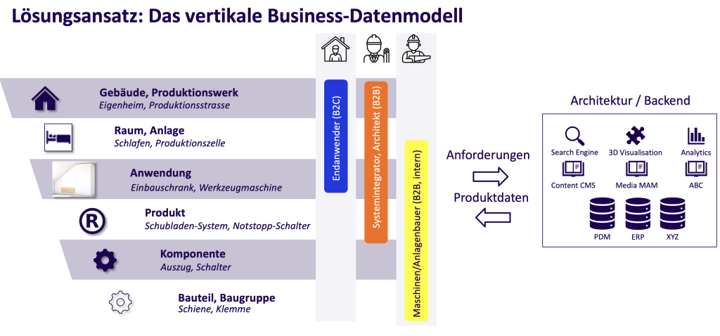 © Intelliact AG Level-appropriate provision of product information and clear responsibilities for the required hierarchy levels