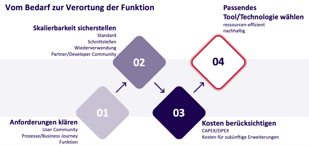 In vier Schritten zu einer erfolgreichen Implementierung