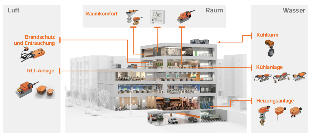 Belimo Applikationen Heizung, Lüftung und Klima in Gebäuden