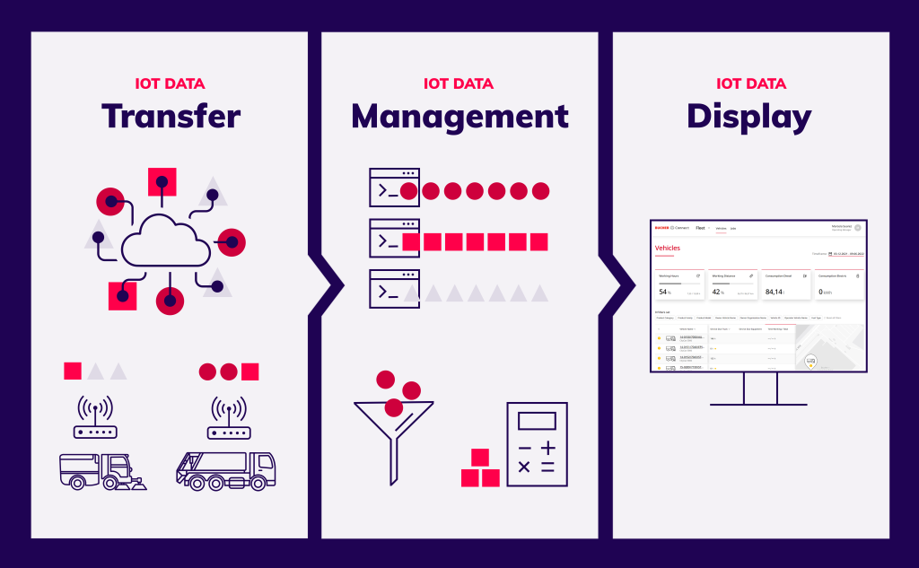 Vom Fahrzeug zu Bucher Connect: Intelligente Vernetzung von Fahrzeugen, Datenströmen, Datenbanken und Anwendern 