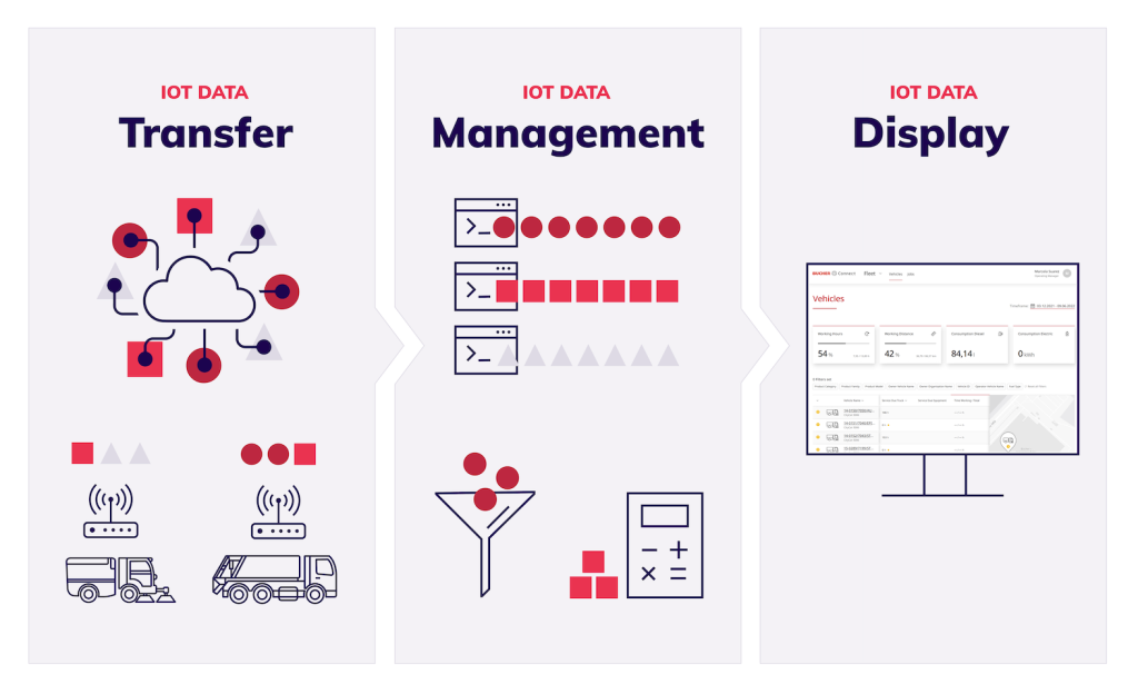 From vehicle to Bucher Connect: intelligent networking of vehicles, data streams, databases and users 