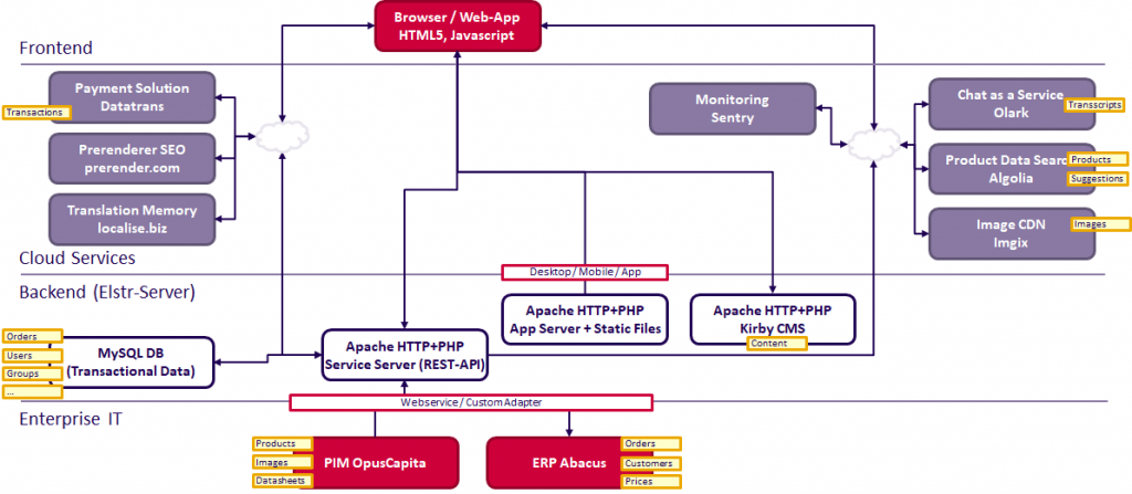 compona, webshop, intelliact, Daten- und Systemarchitektur, PLM, Produkt Lifecycle Managment, Application Architektur