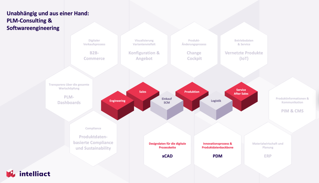 Auch bei der Evaluation von CAD- und PDM-Systemen gilt für Intelliact: Für einen effizienten Prozess sowie die Auswahl und Implementierung der passenden Lösung ist das Gesamtbild entscheidend.