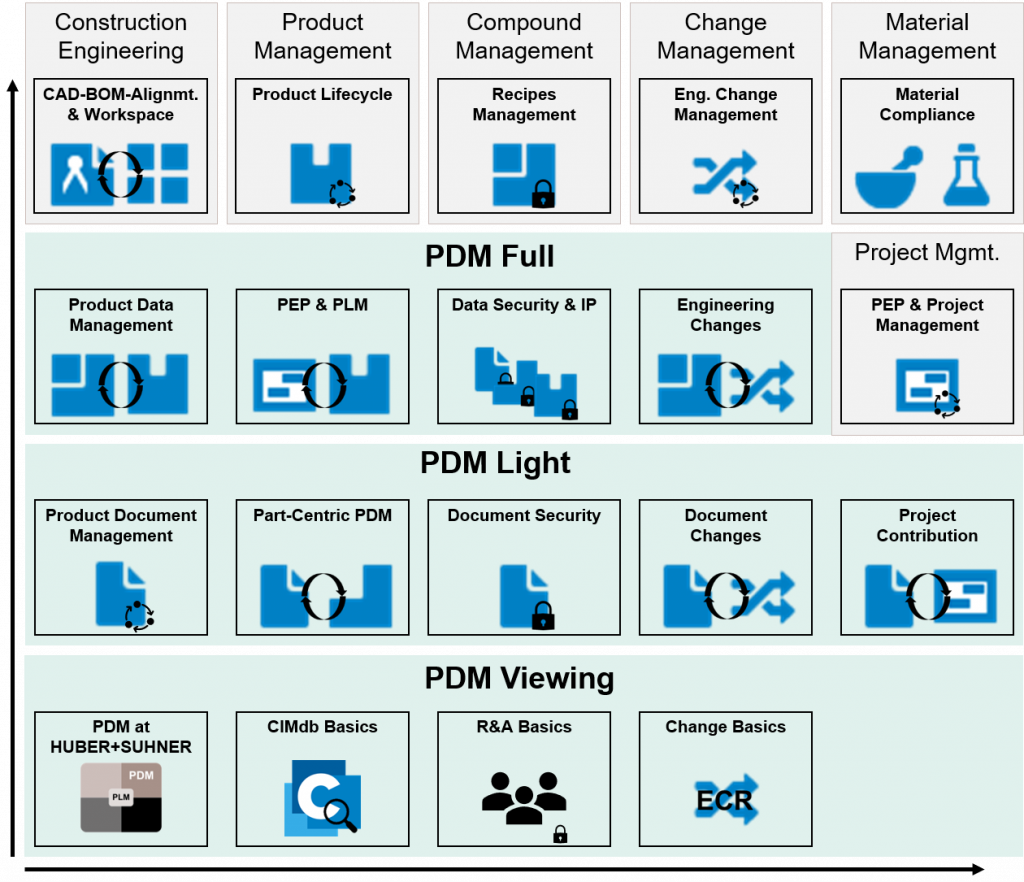 A modularised role-based structure of the training topics allows an efficient creation of the training material as well as a dedicated training plan for each user according to their role.