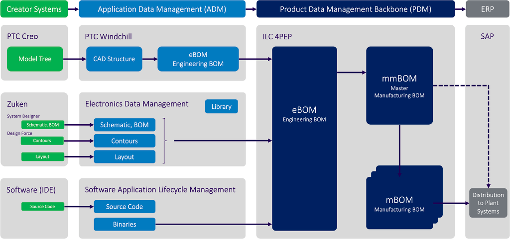 PLM architecture concept for End2End integration at a global company